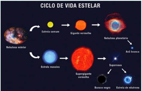 Urgente A Figura Mostra O Ciclo De Vida Das Estrelas Responda As