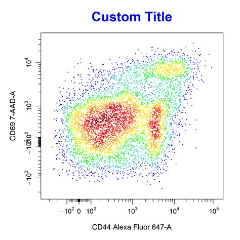 Visualise Cytometry Data With Cyto Plot Cytoexplorer