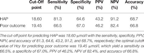 The Cut Off Points And Accuracy Of Hcy To Predict HAP And Poor Outcome