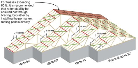 -Bracing on roof truss rafters (AQFSB, 2009a, b) | Download Scientific ...