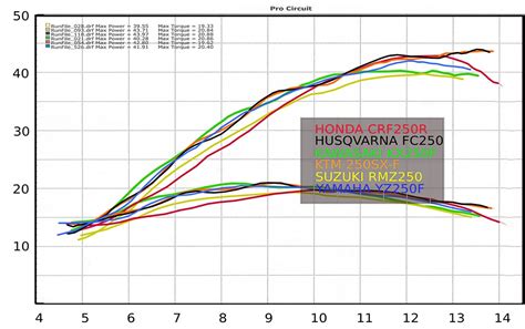 250 Shootout Notes And Dyno Charts Plus Bdrs New Route The Wrap Dirt