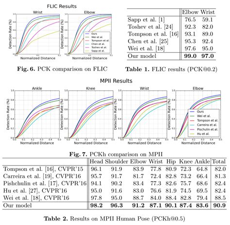 분석 Stacked Hourglass Networks For Human Pose Estimation