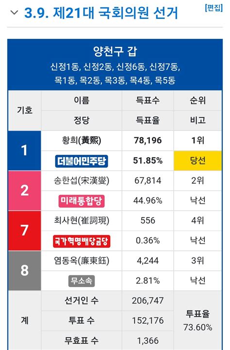 서울 양천갑 구자룡 Vs 황희 정치시사 에펨코리아