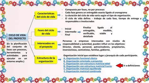 Actividad 1 Mapa Conceptual Sobre Gerencia De Proyectos Y Ciclo De Vida De Vida De Un Proyecto