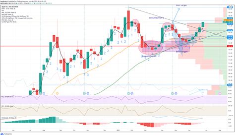 Apple (AAPL) Stock Forecast: AAPL our $137 target just going, record ...