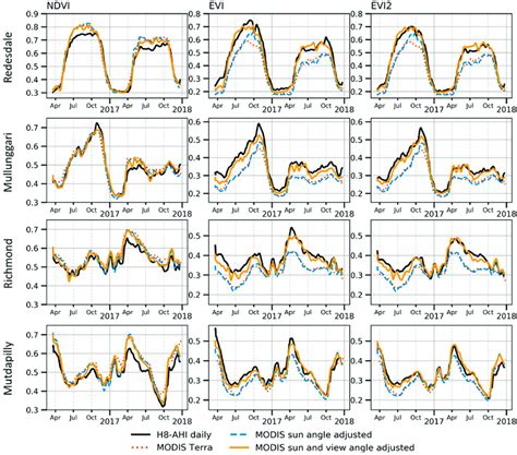 Comparison Of Smoothed Daily Composite Ahi Ndvi Left Evi Center