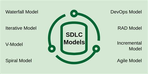 A Complete Guide to SDLC Models | Types, Phases, When to use