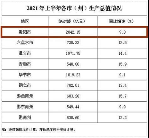 最新！贵州九个市（州）上半年生产总值情况公布 贵州 黔东南信息港