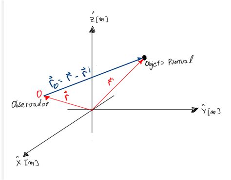 Fundamentos De Cinem Tica Posici N Velocidad Y Aceleraci N