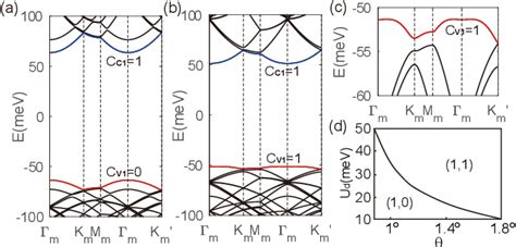 Figure 3 From Flat Chern Band From Twisted Bilayer Mnbi 2 Te 4