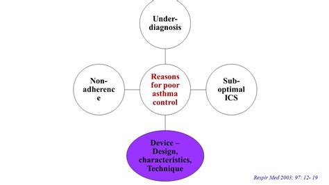 Basics of Inhalation Devices