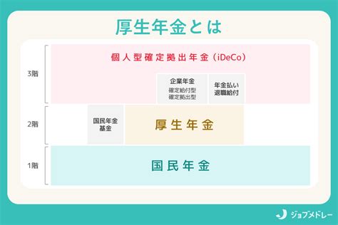 厚生年金とは？ 国民年金との違いや受給資格、加入期間、いつまで払うのか解説 なるほど！ジョブメドレー