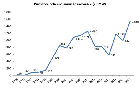 Chronologie de léolien en France Journal de l éolien Tout sur l éolien