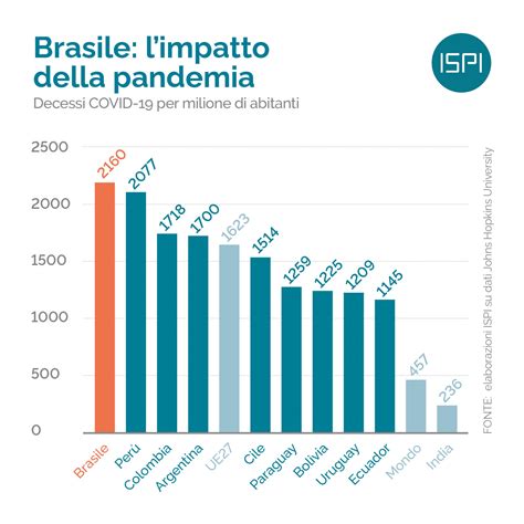 Brasile L Impatto Della Pandemia Ispi