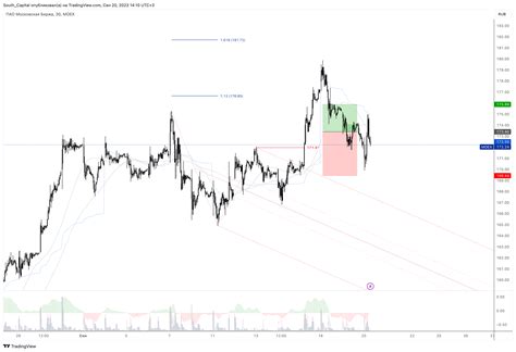 Moex Moex Chart Image By South Capital Tradingview