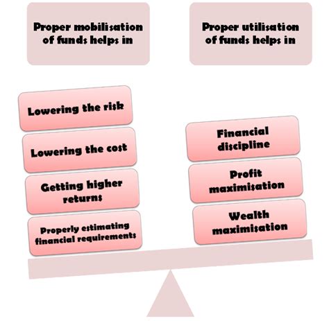 Objectives Of Financial Management Class 12 Notes Commerce Aspirant