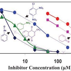 Reaction Of Thiol Groups Of Keap1 With 4 4 Dipyridyl Disulfide To A