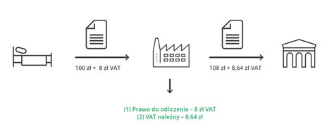 SLIM VAT Nowe Uproszczenia W Rozliczaniu Podatku VAT Ifirma Pl