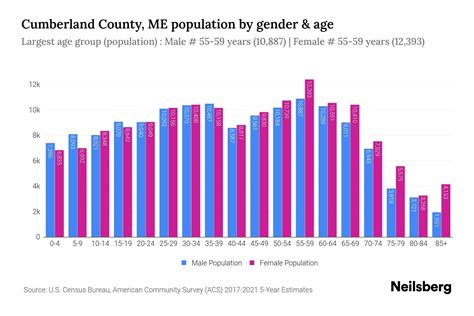 Cumberland County, ME Population - 2023 Stats & Trends | Neilsberg