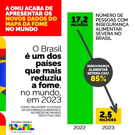 Inseguran A Alimentar Severa Cai No Brasil Em Conforme Dados