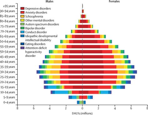 Anxiety Disorders Chart