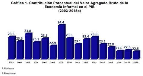 Inegi La economía informal fue del 22 5 al PIB de México se coloca