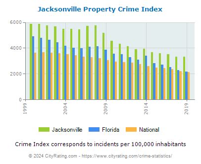 Jacksonville Crime Statistics: Florida (FL) - CityRating.com