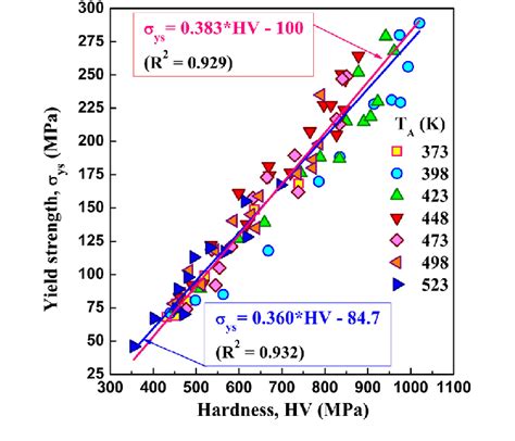 Correlations Between Hardness And Yield Strength Of Aa6063 Al Mg Si