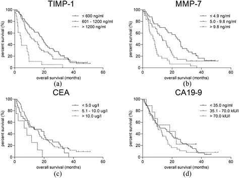 Serum Levels Of Timp 1 And Mmp 7 As Potential Biomarkers In Patients