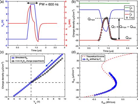 Figure 2 From Hysteresis Free Negative Capacitance Effect In Metal