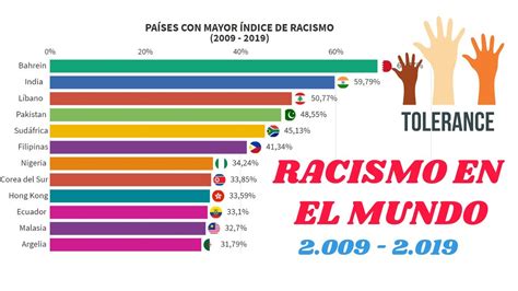 Paises Mais Racistas Do Mundo Sololearn