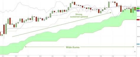 Binary Options Ichimoku Strategy Explained