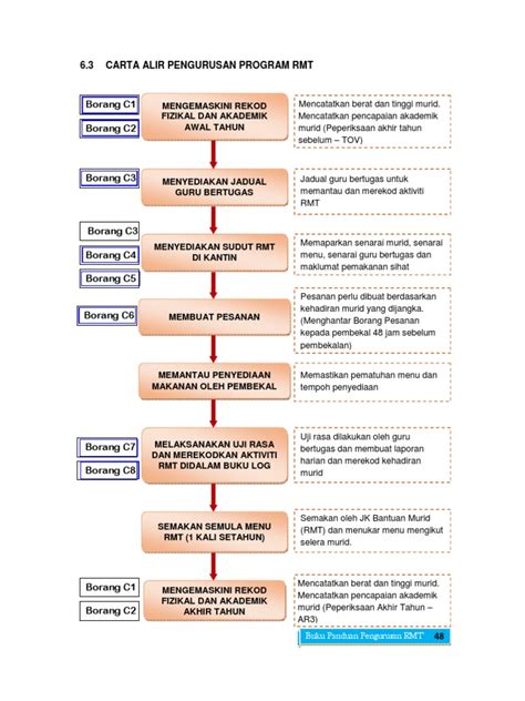 Carta Alir Program Rmt Pdf