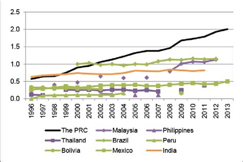 Randd Expenditure Of Gdp—the Prc Mit Countries And India Download