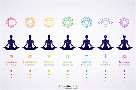 Chakras It S Seven Types How To Activate Chakras In The Human Body