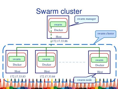 Introction To Docker Swarm