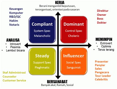 Pengaruh Kepribadian Terhadap Bidang Pekerjaan Ruang Inspirasi