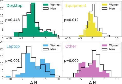 Histograms Of Intragroup Deviations For Men And Women Within The Download Scientific Diagram