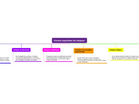 Formas Especiales De Cheques Mind Map