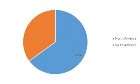 Americas Cell Counting Market Research Report- Forecast to 2030 | MRFR