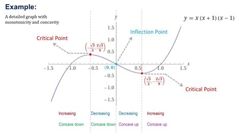 C L Curve Sketching With Monotonicity And Concavity Youtube