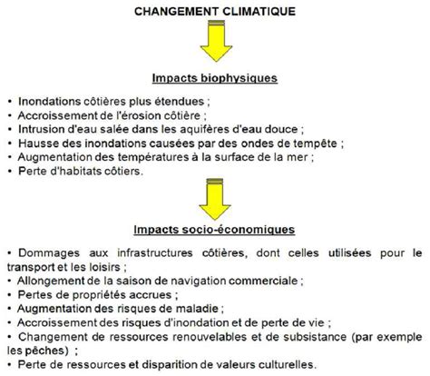 Impacts Biophysiques Et Socio Conomiques Ventuels Du Changement