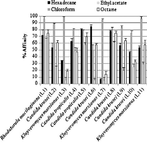 Affinities Of Yeast Strain Cells For The Four Solvents Used In The Mats