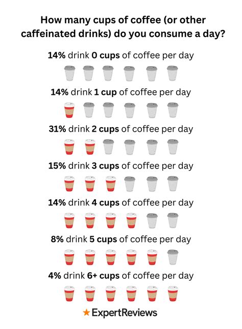How much caffeine is in coffee? | Expert Reviews