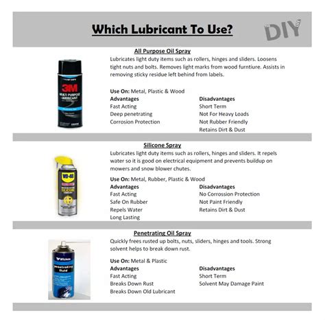 Which Lubricant To Use - The DIY Life