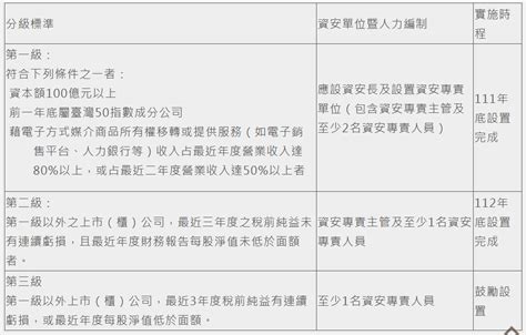 趕在2021年結束之前，金管會正式要求臺灣上市櫃大型企業都需設置資安長，讓此要求擴及各類傳產與電子產業 Ithome