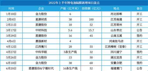 2022年上半年 锂电池电解液、隔膜、铜箔 项目新增（拟建、新建）项目盘点