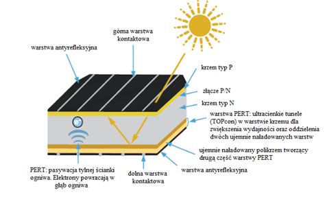 Rodzaje Paneli Fotowoltaicznych Planergia