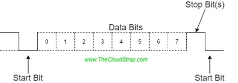 What is the RS232 protocol? | Explained » TheCloudStrap