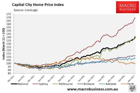 Corelogic Weekly Australian House Price Update Macrobusiness